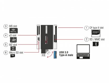 Čitač memorijskih kartica DELOCK USB 3.2 Gen1 SuperSpeed, CF, SD, MS, xD, M2, Micro SD
